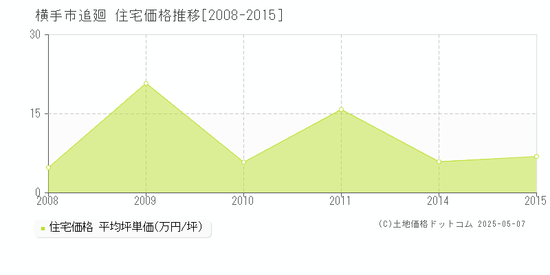 追廻(横手市)の住宅価格推移グラフ(坪単価)[2008-2015年]