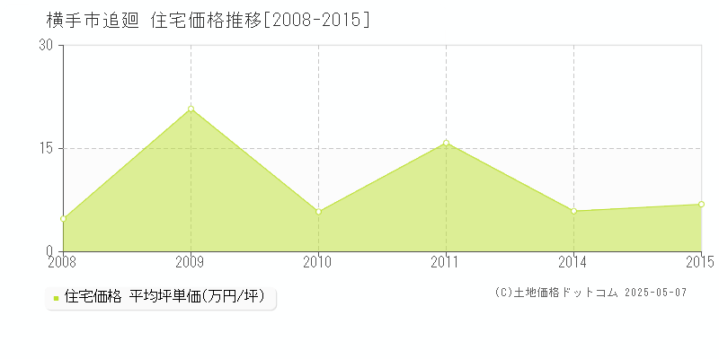 横手市追廻の住宅価格推移グラフ 