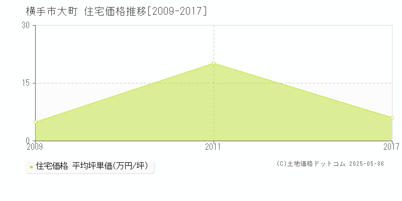大町(横手市)の住宅価格推移グラフ(坪単価)[2009-2017年]
