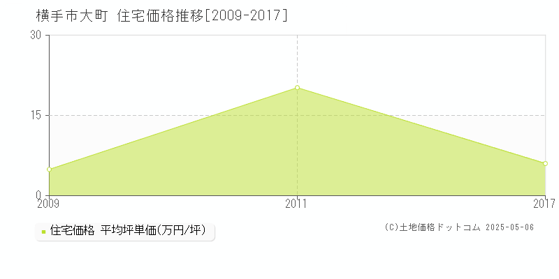 横手市大町の住宅価格推移グラフ 