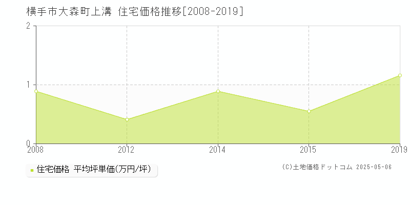 大森町上溝(横手市)の住宅価格推移グラフ(坪単価)[2008-2019年]