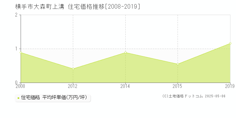 横手市大森町上溝の住宅価格推移グラフ 