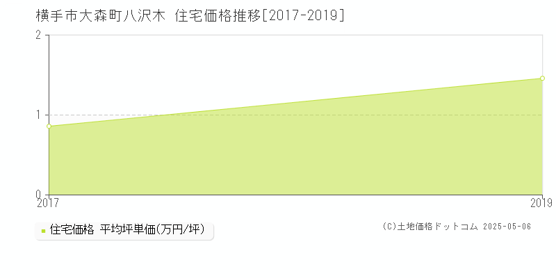 大森町八沢木(横手市)の住宅価格推移グラフ(坪単価)[2017-2019年]