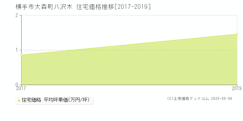 横手市大森町八沢木の住宅価格推移グラフ 