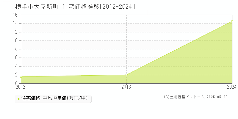 大屋新町(横手市)の住宅価格推移グラフ(坪単価)[2012-2024年]