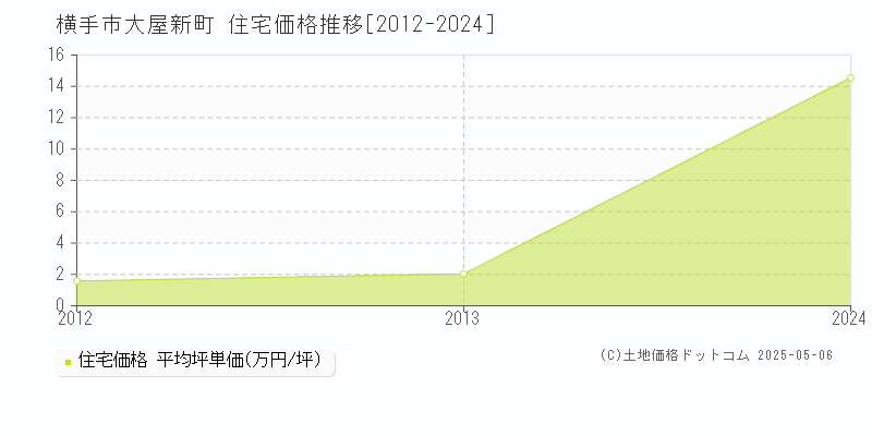 横手市大屋新町の住宅価格推移グラフ 