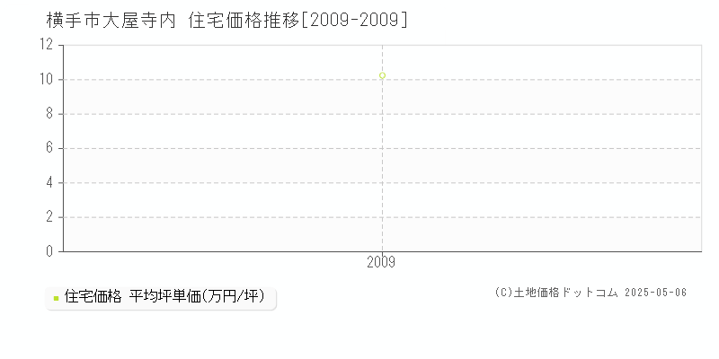 横手市大屋寺内の住宅価格推移グラフ 