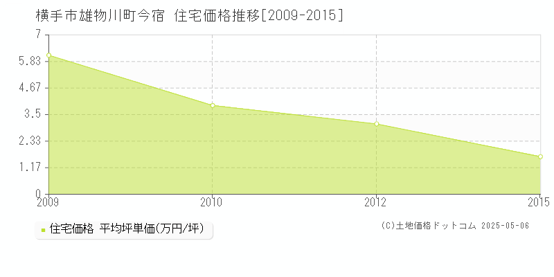 雄物川町今宿(横手市)の住宅価格推移グラフ(坪単価)[2009-2015年]