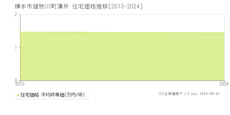 雄物川町薄井(横手市)の住宅価格推移グラフ(坪単価)[2013-2024年]