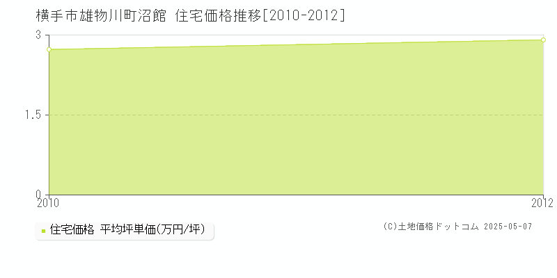雄物川町沼館(横手市)の住宅価格推移グラフ(坪単価)[2010-2012年]