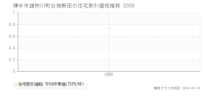 横手市雄物川町谷地新田の住宅価格推移グラフ 