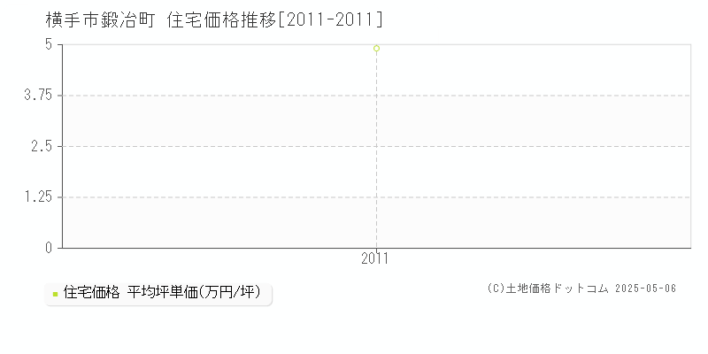 横手市鍛冶町の住宅価格推移グラフ 