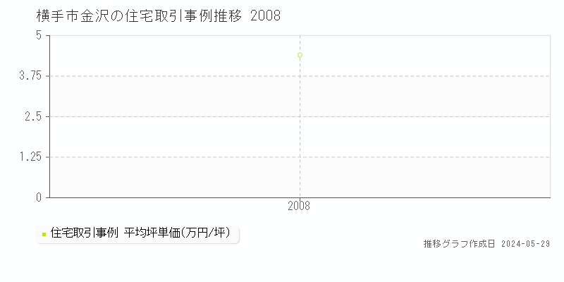 横手市金沢の住宅価格推移グラフ 