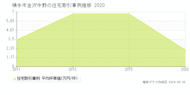 横手市金沢中野の住宅価格推移グラフ 