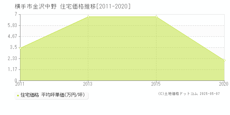 金沢中野(横手市)の住宅価格推移グラフ(坪単価)[2011-2020年]