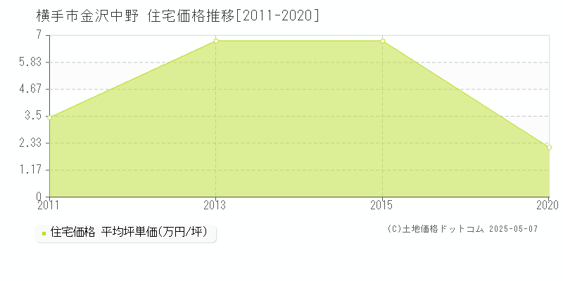 横手市金沢中野の住宅価格推移グラフ 