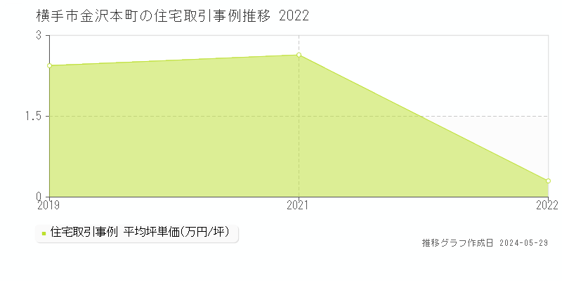 横手市金沢本町の住宅価格推移グラフ 