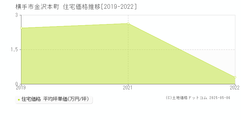 金沢本町(横手市)の住宅価格推移グラフ(坪単価)[2019-2022年]