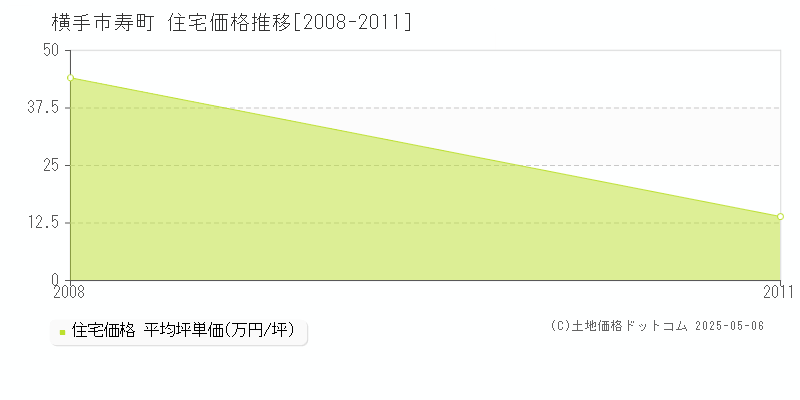 寿町(横手市)の住宅価格推移グラフ(坪単価)[2008-2011年]