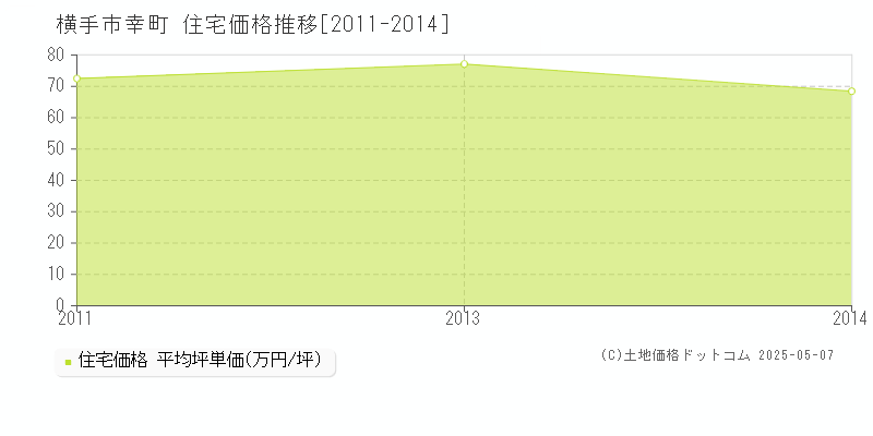 幸町(横手市)の住宅価格推移グラフ(坪単価)[2011-2014年]