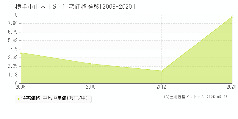 山内土渕(横手市)の住宅価格推移グラフ(坪単価)[2008-2020年]