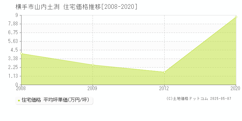 横手市山内土渕の住宅価格推移グラフ 