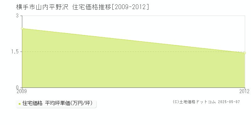 山内平野沢(横手市)の住宅価格推移グラフ(坪単価)[2009-2012年]