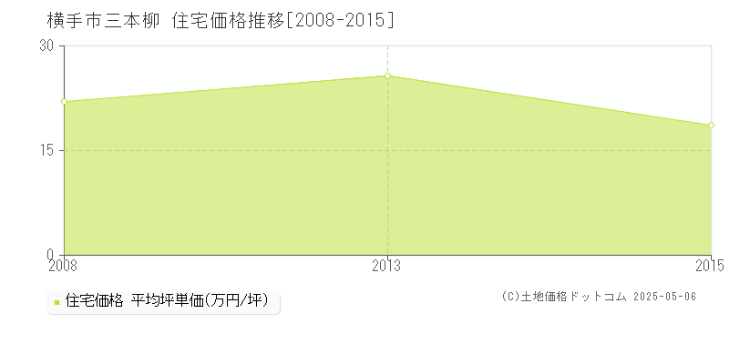 三本柳(横手市)の住宅価格推移グラフ(坪単価)[2008-2015年]