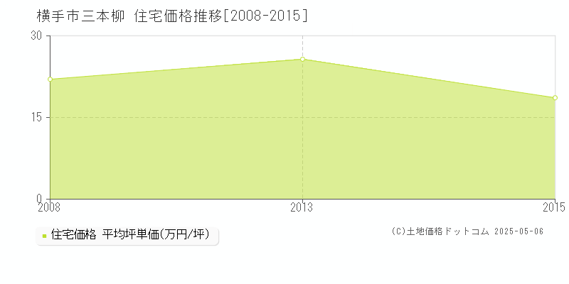 横手市三本柳の住宅取引価格推移グラフ 