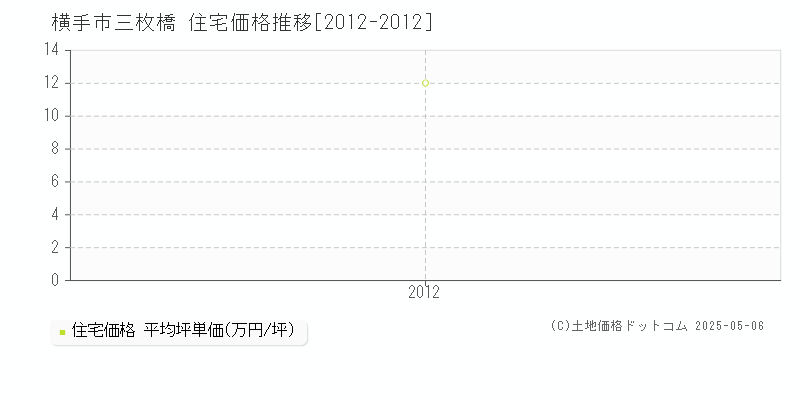 横手市三枚橋の住宅価格推移グラフ 