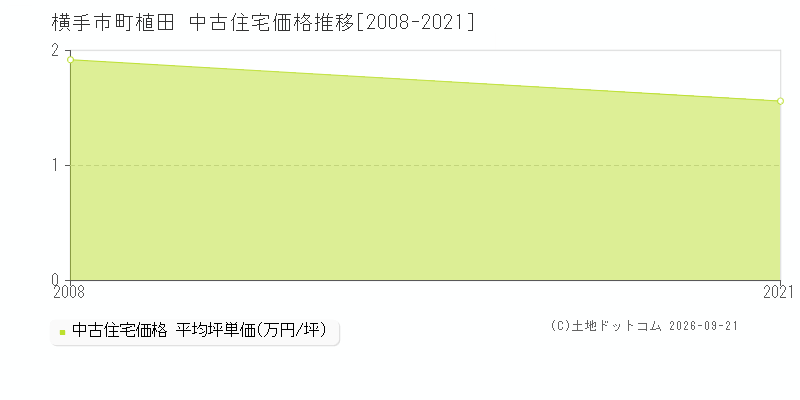 横手市十文字町植田の中古住宅価格推移グラフ(坪単価)[2008-2021年]