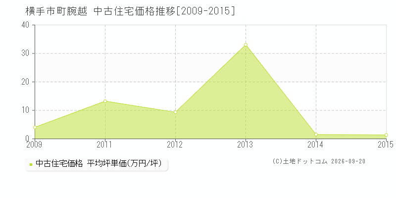 横手市十文字町腕越の中古住宅価格推移グラフ(坪単価)[2009-2015年]