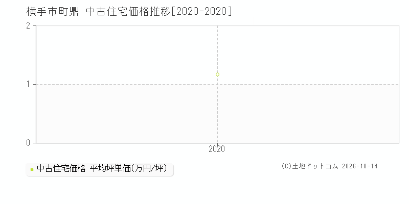 横手市十文字町鼎の中古住宅価格推移グラフ(坪単価)[2020-2020年]