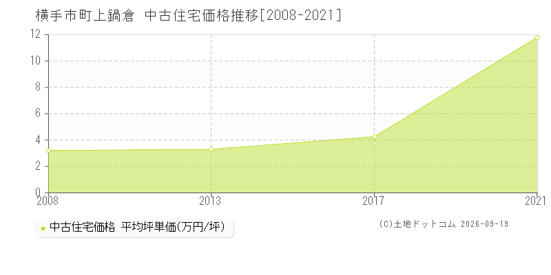 横手市十文字町上鍋倉の中古住宅価格推移グラフ(坪単価)[2008-2021年]