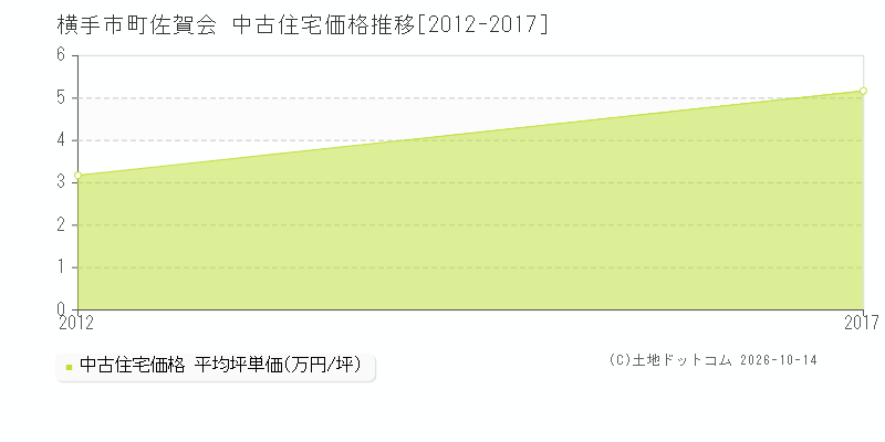 横手市十文字町佐賀会の中古住宅価格推移グラフ(坪単価)[2012-2017年]