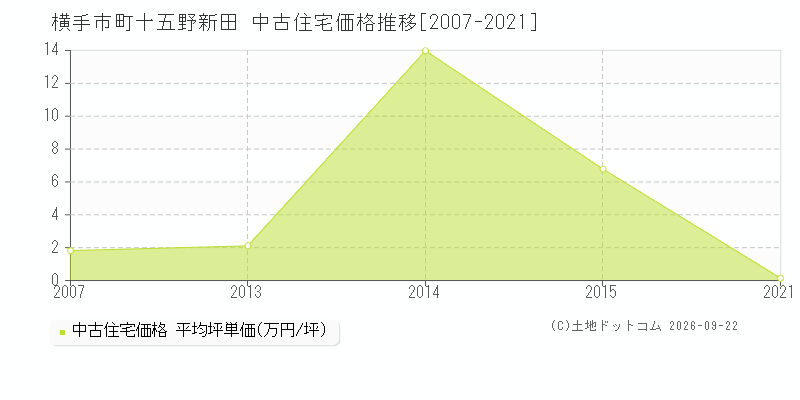 横手市十文字町十五野新田の中古住宅価格推移グラフ(坪単価)[2007-2021年]