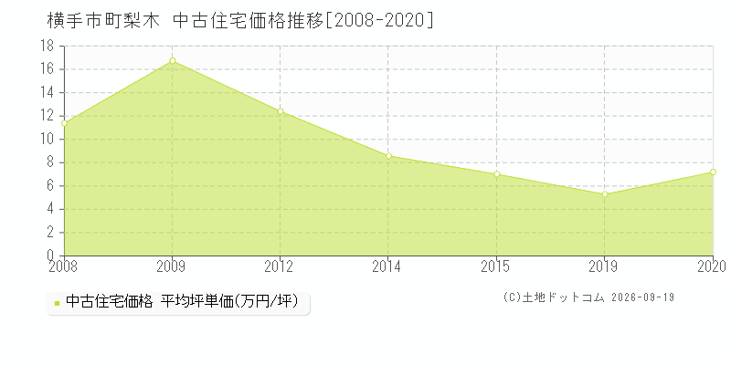 横手市十文字町梨木の中古住宅価格推移グラフ(坪単価)[2008-2020年]