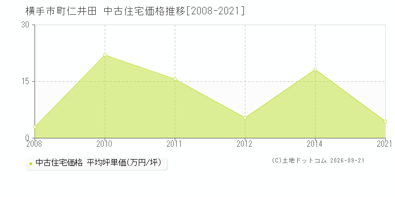 横手市十文字町仁井田の中古住宅価格推移グラフ(坪単価)[2008-2021年]