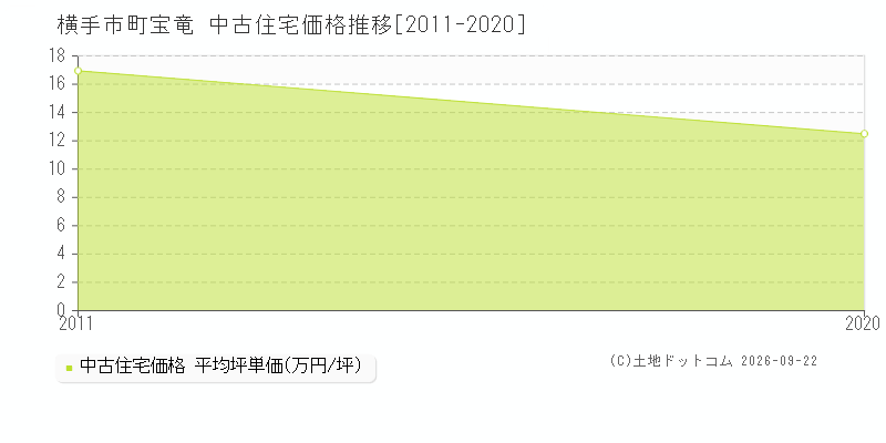 横手市十文字町宝竜の中古住宅価格推移グラフ(坪単価)[2011-2020年]