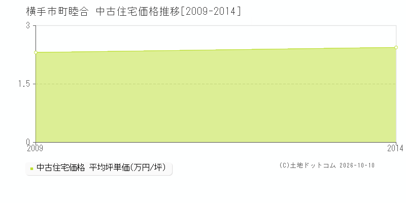 横手市十文字町睦合の中古住宅価格推移グラフ(坪単価)[2009-2014年]