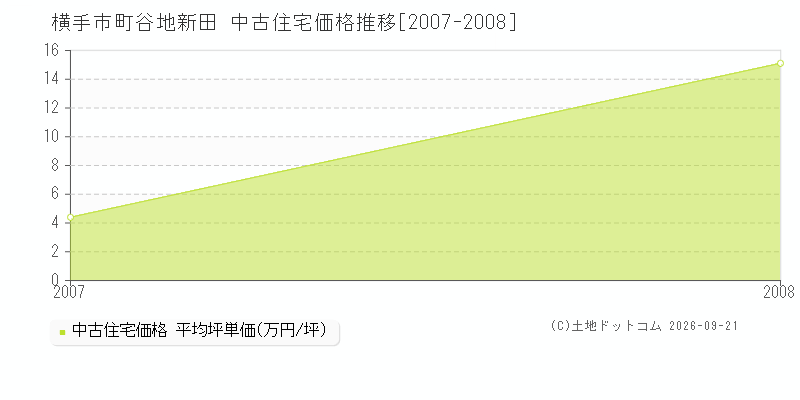 横手市十文字町谷地新田の中古住宅価格推移グラフ(坪単価)[2007-2008年]