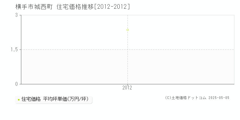 横手市城西町の住宅価格推移グラフ 