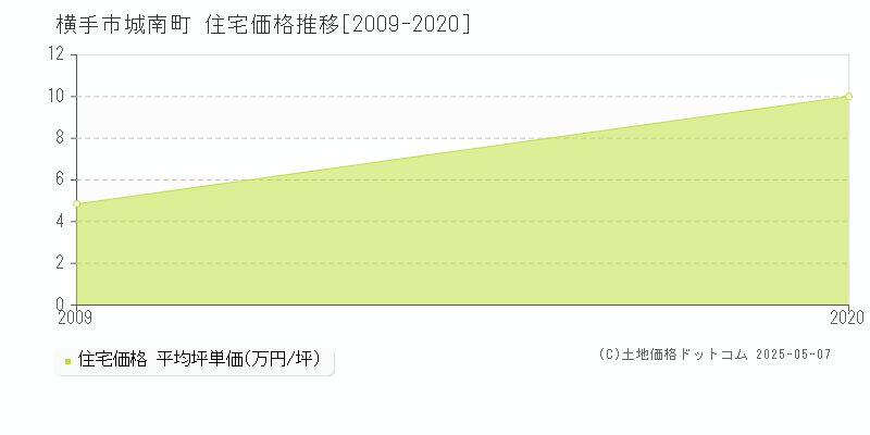 城南町(横手市)の住宅価格推移グラフ(坪単価)[2009-2020年]