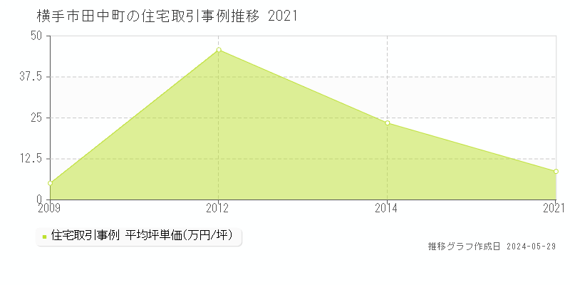 横手市田中町の住宅価格推移グラフ 