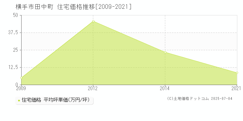 田中町(横手市)の住宅価格推移グラフ(坪単価)[2009-2021年]
