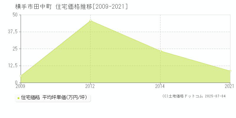 横手市田中町の住宅価格推移グラフ 