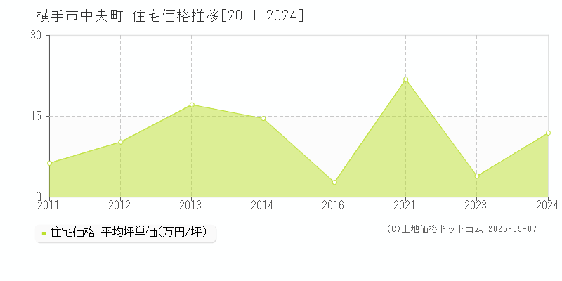 横手市中央町の住宅取引事例推移グラフ 