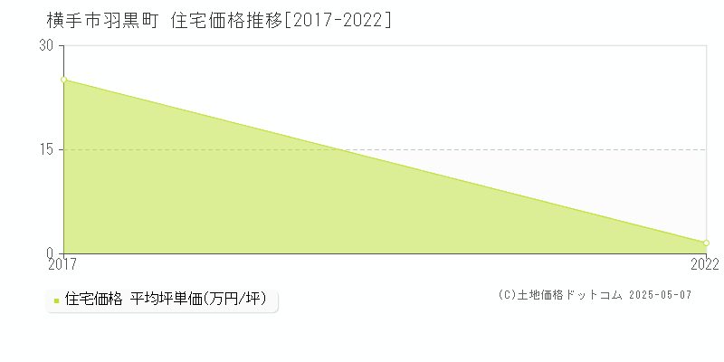 羽黒町(横手市)の住宅価格推移グラフ(坪単価)[2017-2022年]