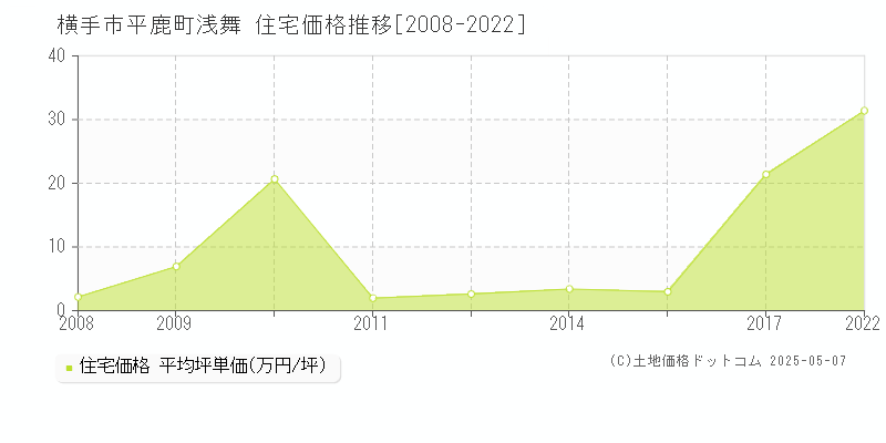 平鹿町浅舞(横手市)の住宅価格推移グラフ(坪単価)[2008-2022年]