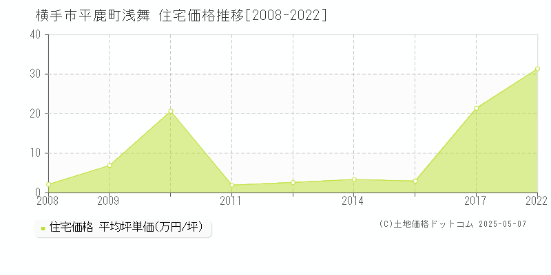 横手市平鹿町浅舞の住宅価格推移グラフ 